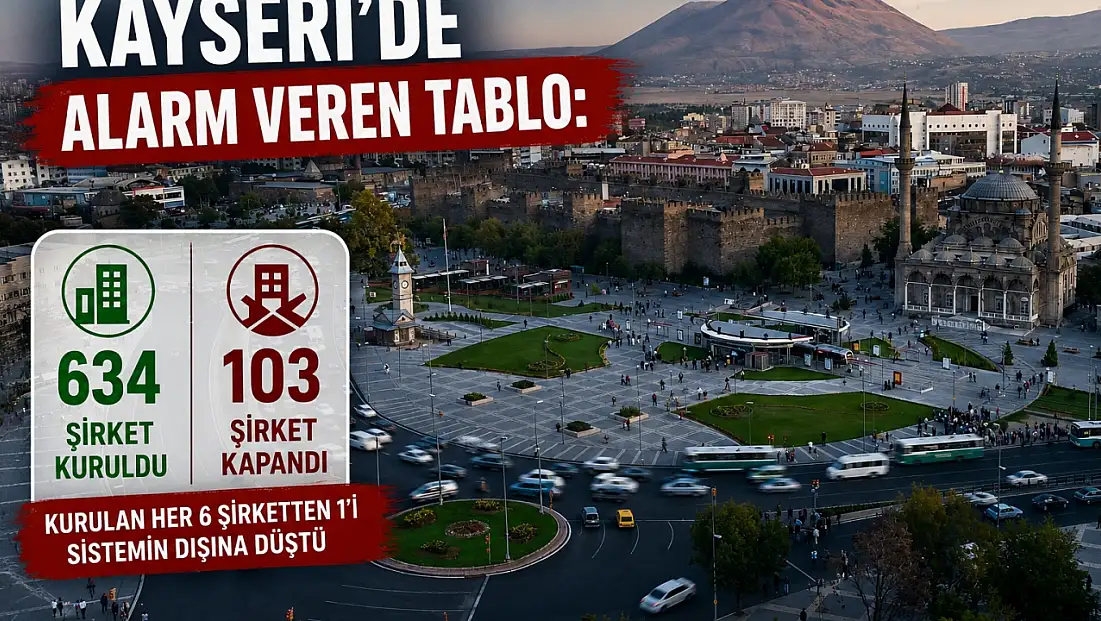 Kayseri'de alarm veren tablo: 103 şirket kapandı
