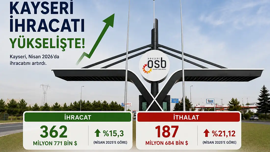 Kayseri ihracatında dikkat çeken yükseliş