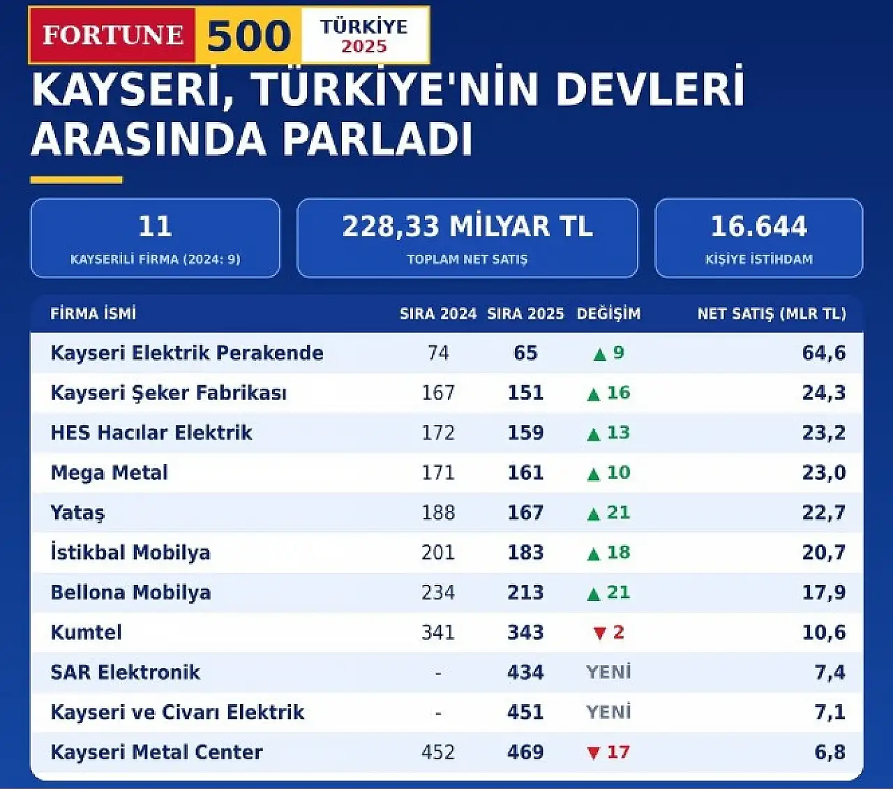 Kayseri'den Fortune 500'e damga! Baki Ersoy nakın neye dikkat çekti