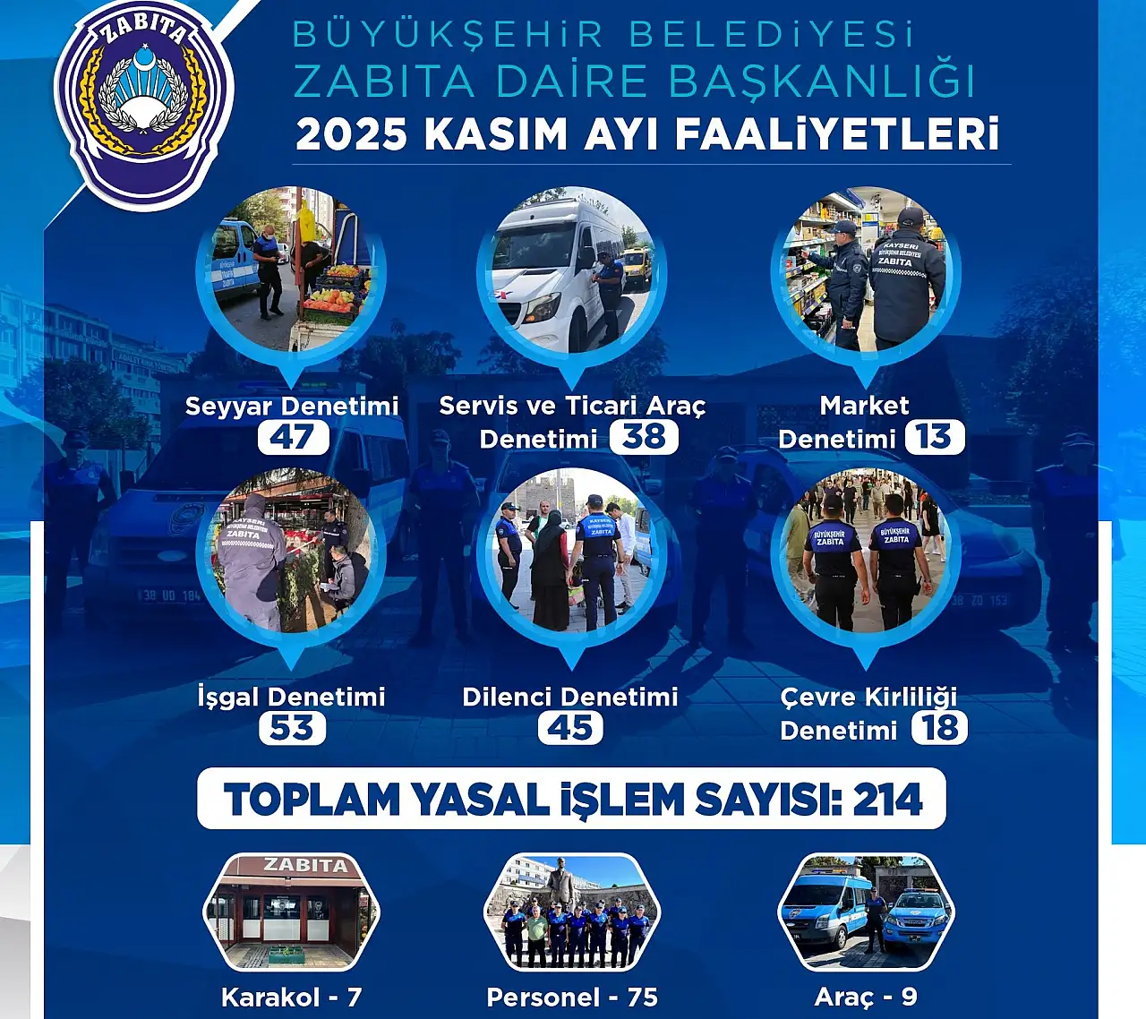 Kayseri'de zabıta ekiplerinden yoğun mesaisi