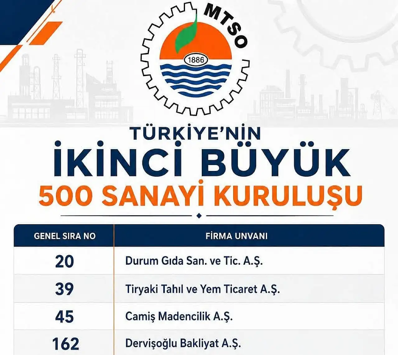 Develili şirket İSO İkinci 500'de!