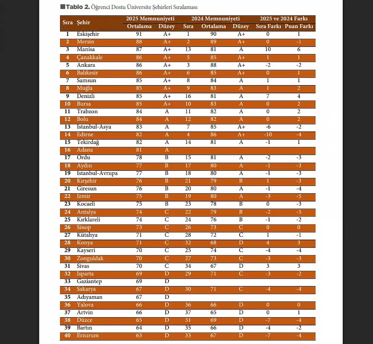 Bu sonuçlar Kayseri'yi yönetenleri çok üzecek! Kayseri sınıfta kaldı