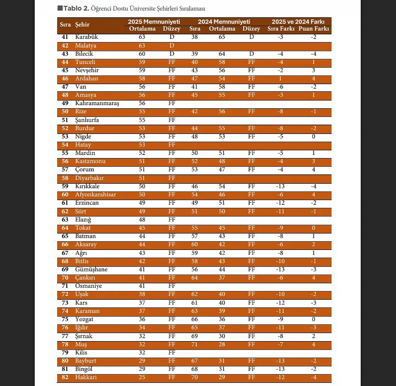 Bu sonuçlar Kayseri'yi yönetenleri çok üzecek! Kayseri sınıfta kaldı