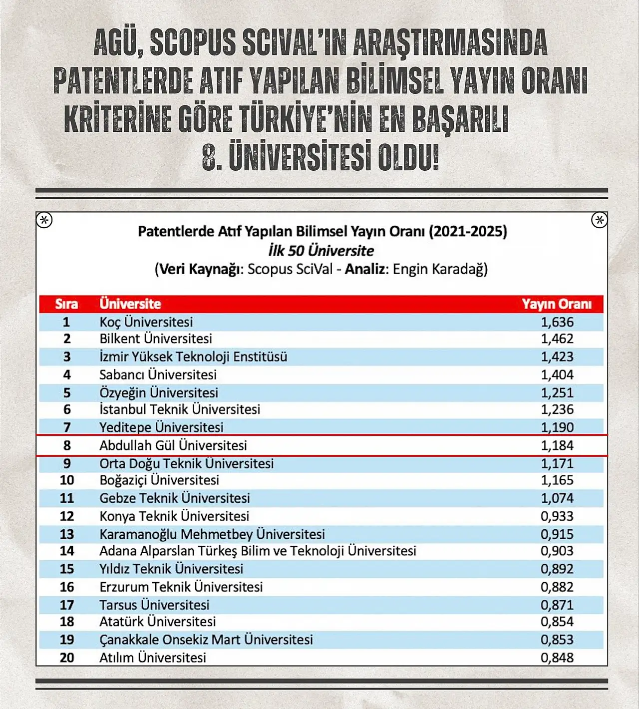 AGÜ, devleri geride bıraktı 8. oldu!