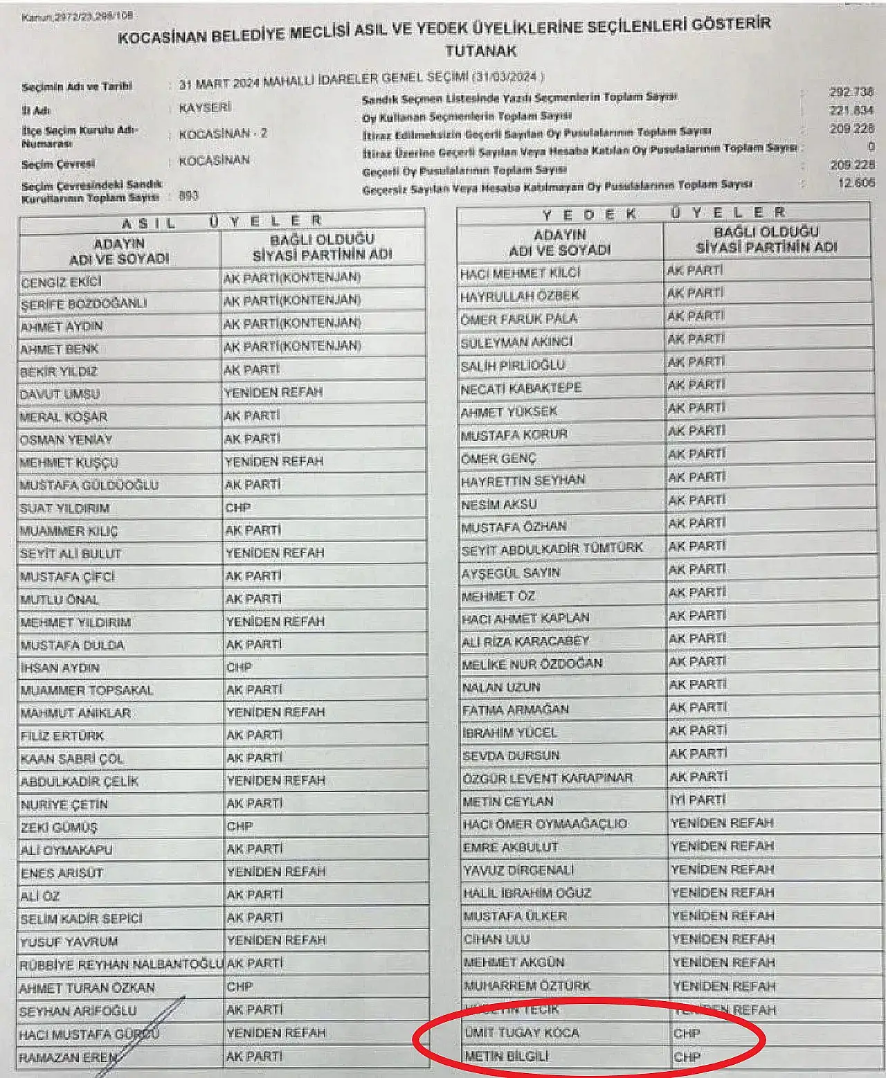 Kocasinan Belediyesi'nin yeni meclis üyesi kim olacak?