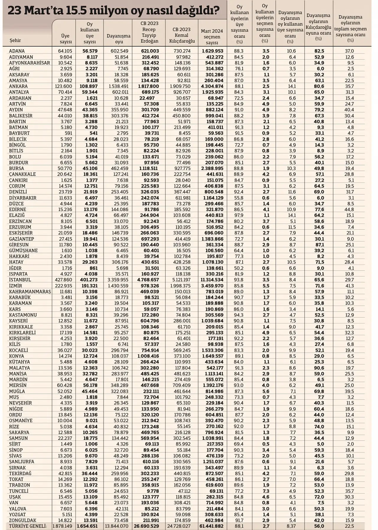 Ekrem İmamoğlu'na en çok oy veren iller belli oldu! İşte Kayseri'nin durumu