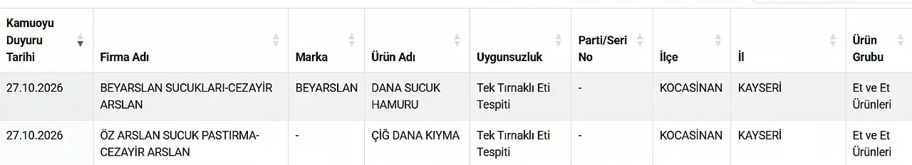 Bakanlık Kayseri'deki iki işletmeyi açıkladı! Ürünlerde bakın ne bulundu?
