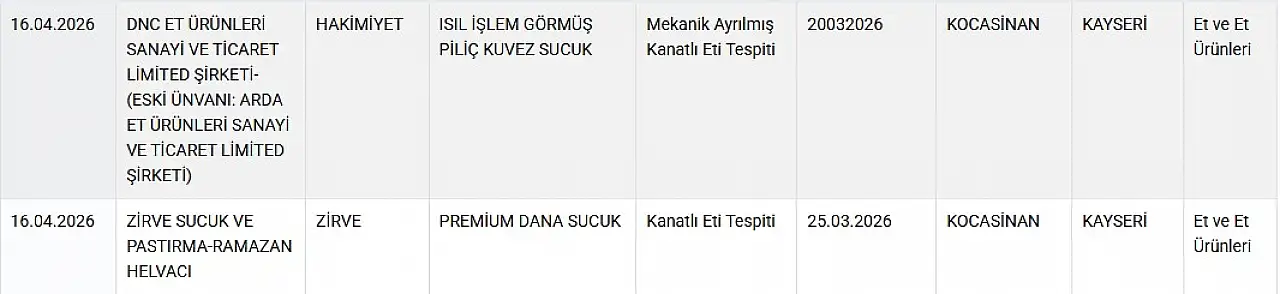 Kayseri'de sucuk üretimi yapan firmalar ifşa oldu! Bakın ne katmışlar?