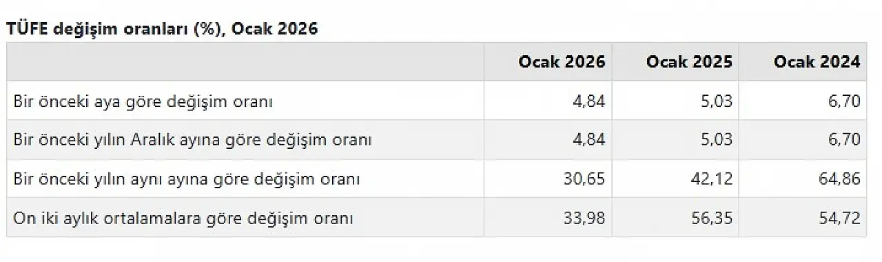 Yılın ilk enflasyon rakamları belli oldu