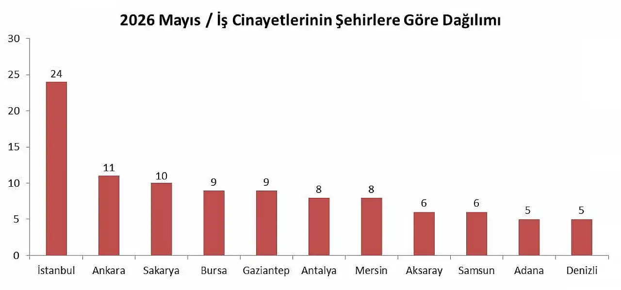 Kayseri'de 3 işçi hayatını kaybetti