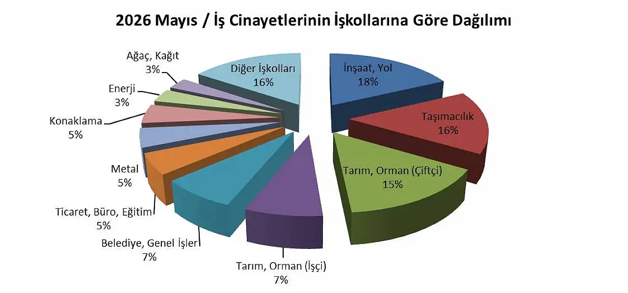 Kayseri'de 3 işçi hayatını kaybetti