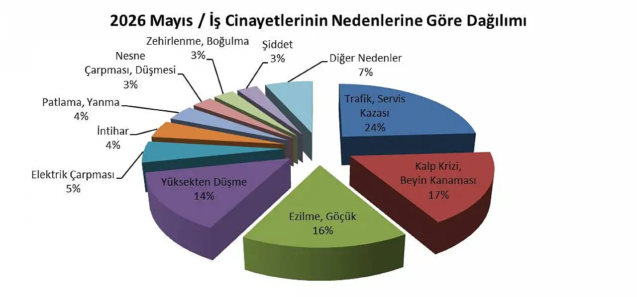 Kayseri'de 3 işçi hayatını kaybetti
