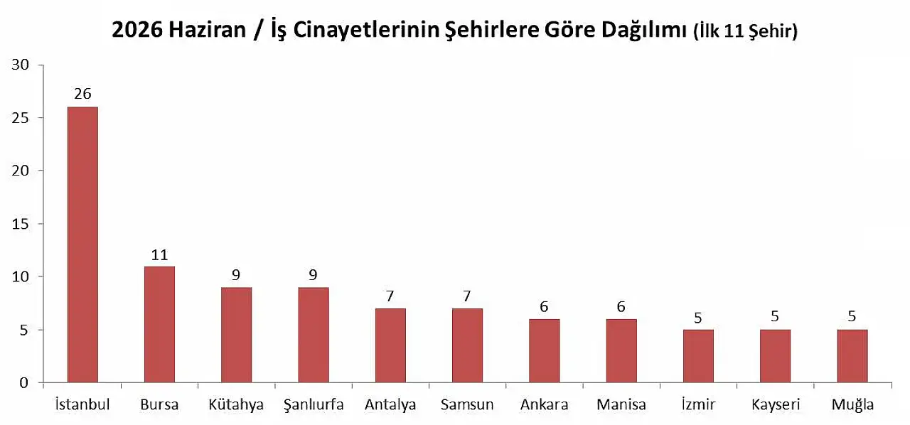 Kayseri'de 5 işçi öldü!