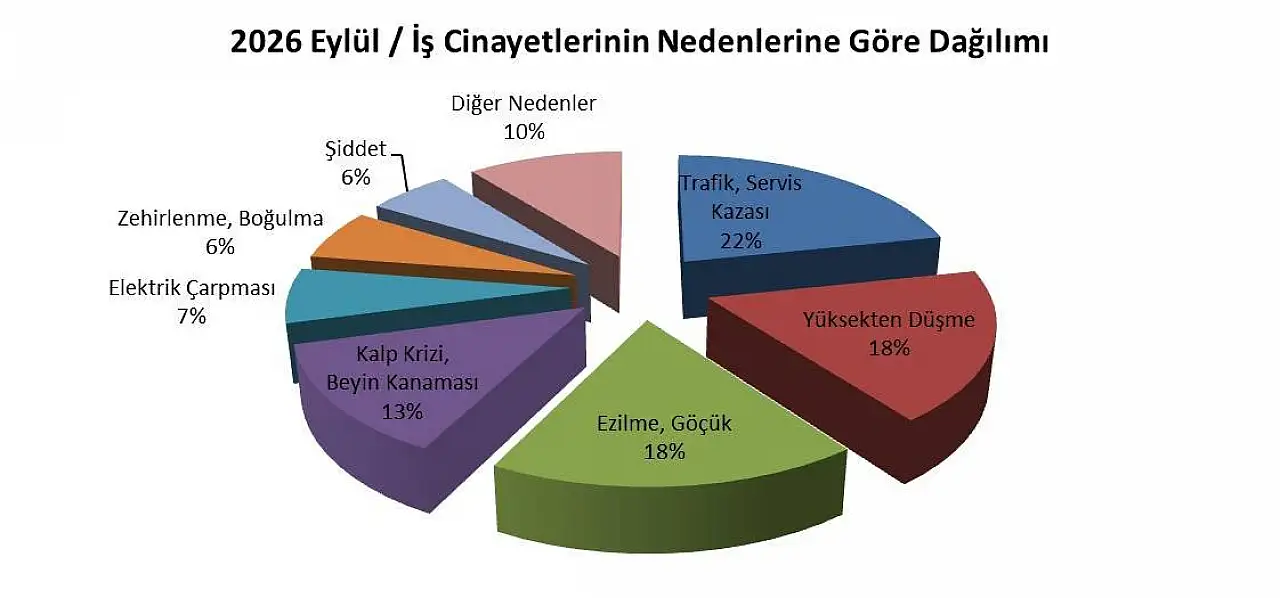 Kayseri'de 2 işçi öldü! En çok hangi sektörde ölüm olayı yaşandı?