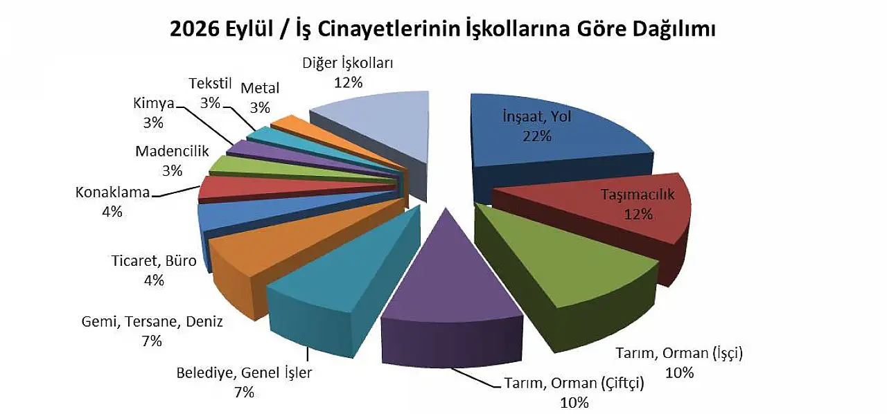 Kayseri'de 2 işçi öldü! En çok hangi sektörde ölüm olayı yaşandı?