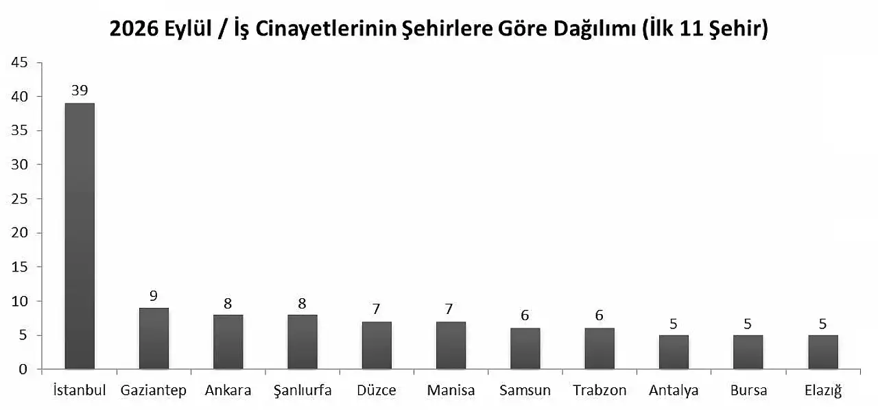Kayseri'de 2 işçi öldü! En çok hangi sektörde ölüm olayı yaşandı?