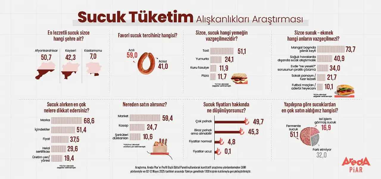 Kayseri mi Afyon mu? Yapılan sucuk anketi ve çıkan sonuçlar dikkat çekti!