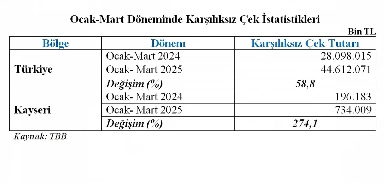 Kayseri'de korkutan rakam! Ocak-Mart döneminde 734 milyonu aştı