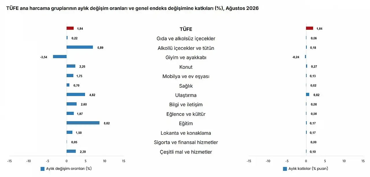 Milyonların beklediği rakam geldi! Ağustos ayı enflasyonu açıklandı
