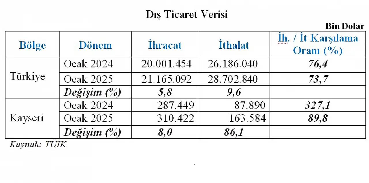 Kayseri'de son 7 ayın en düşük seviyesine ulaşıldı! Neler oluyor?