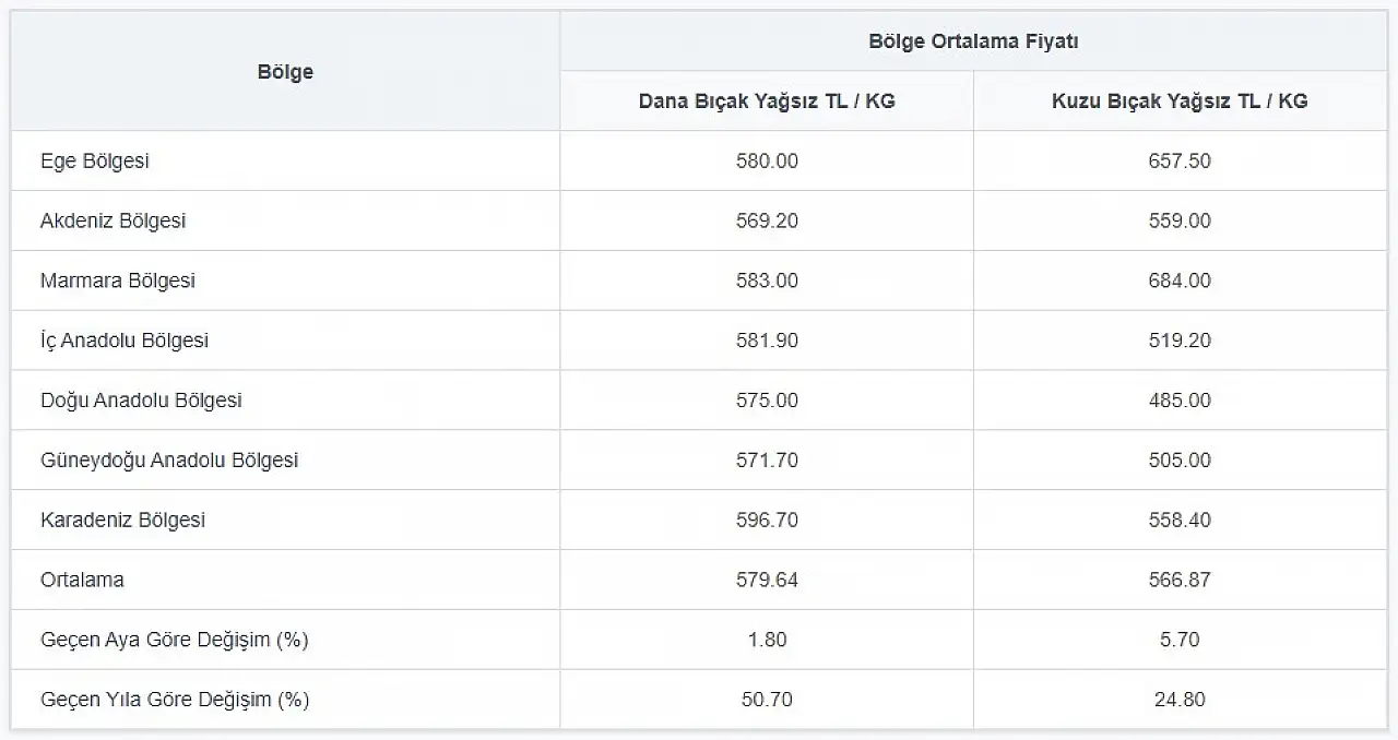 Dana et kesim düştü kuzu yükseldi... Et piyasasında son durum