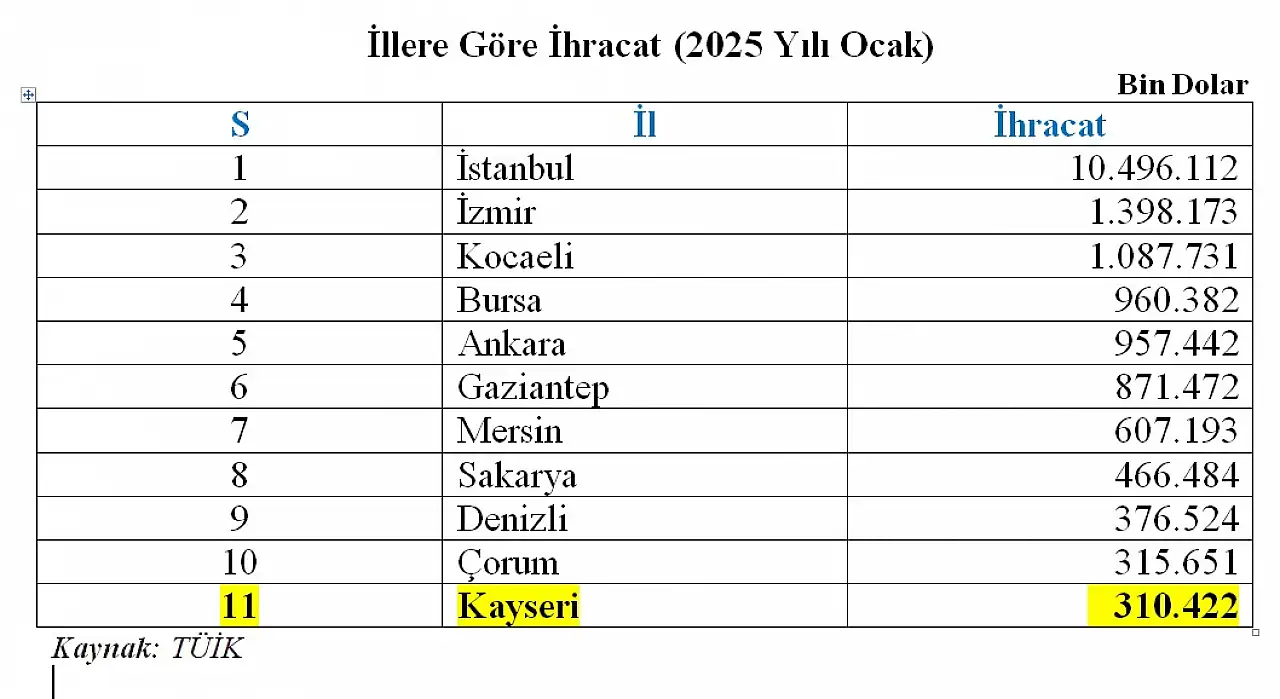 Bu da oldu! Çorum, Kayseri'yi geçti