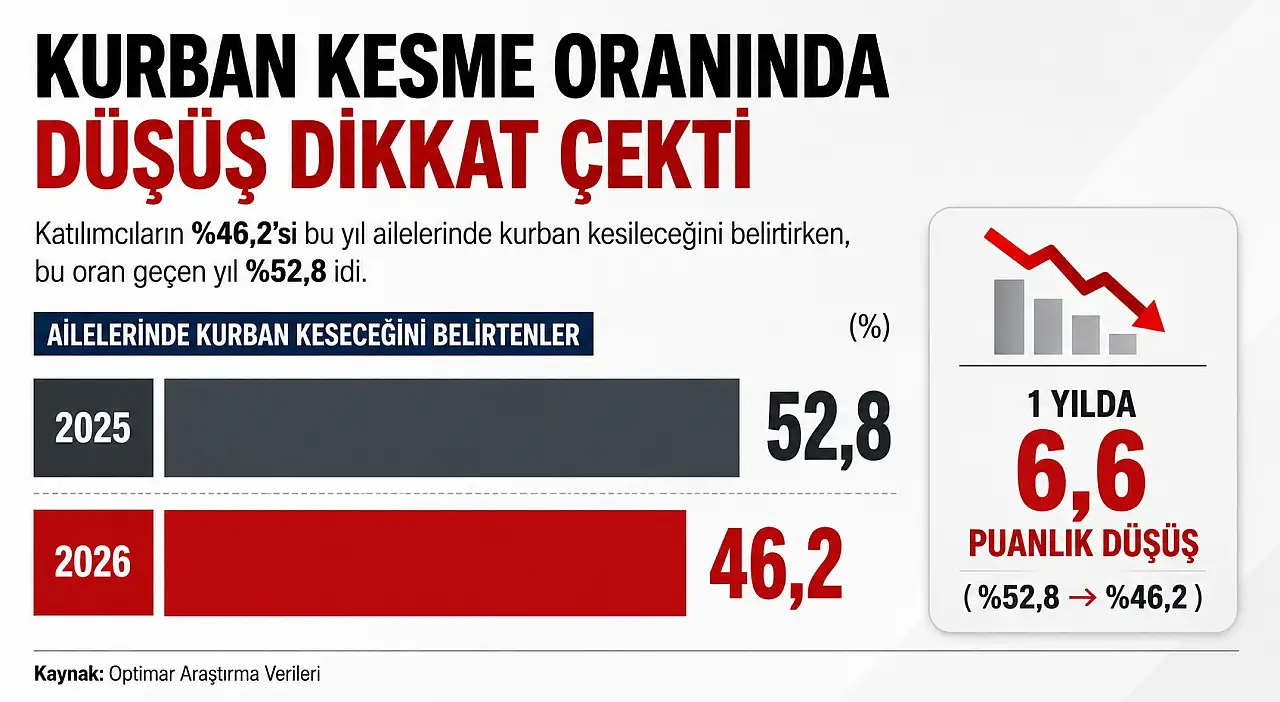 Bir yılda ne değişti? İşte vatandaşların kurban kesme oranları!