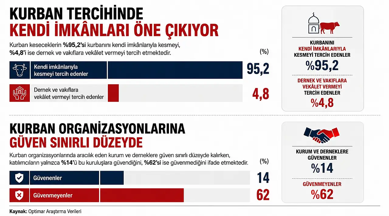 Bir yılda ne değişti? İşte vatandaşların kurban kesme oranları!