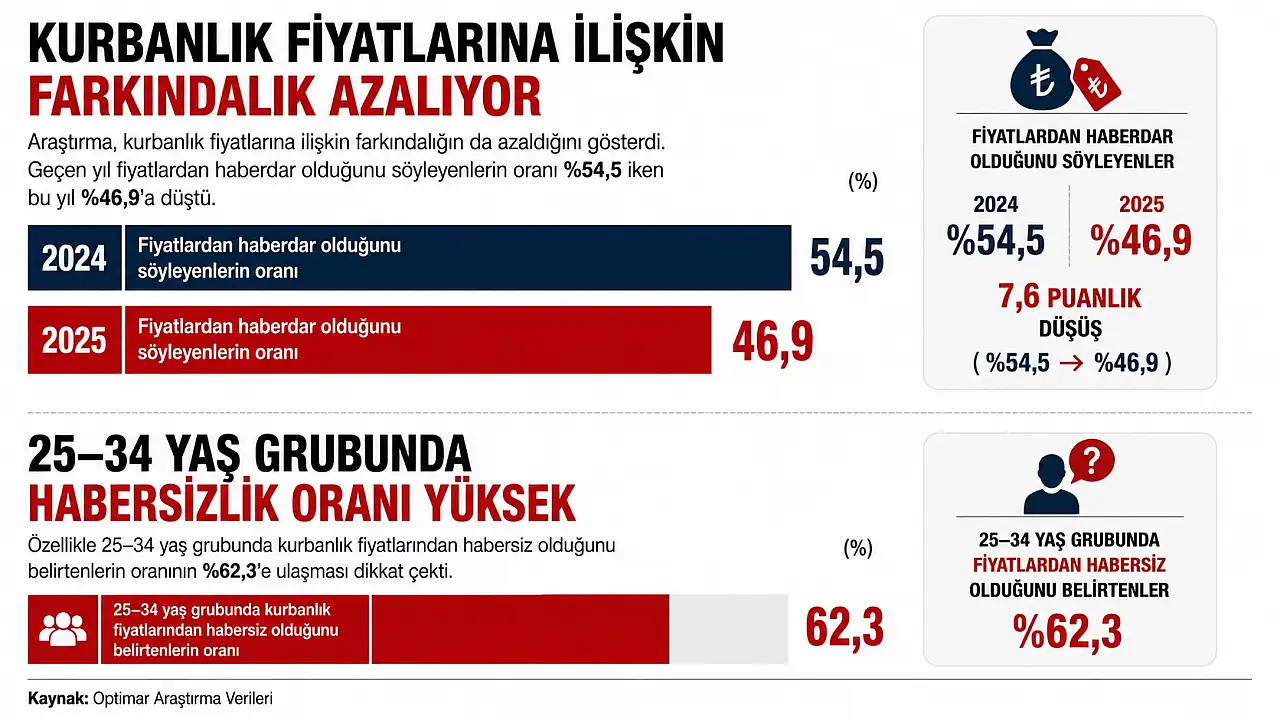 Bir yılda ne değişti? İşte vatandaşların kurban kesme oranları!