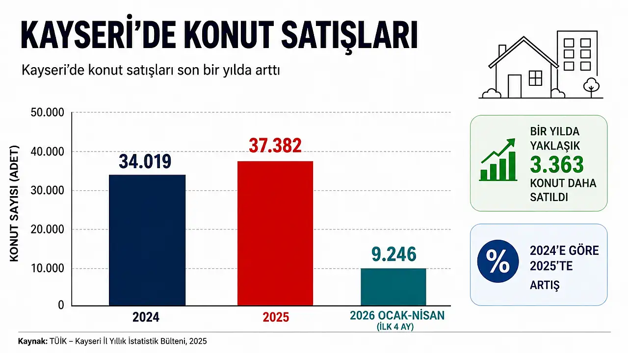 Kayseri'de konut piyasası hareketlendi: Satışlar ve fiyatlar yükseldi