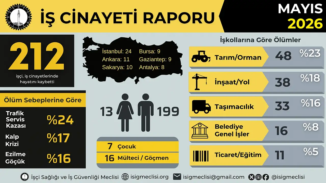 Kayseri'de 3 işçi hayatını kaybetti