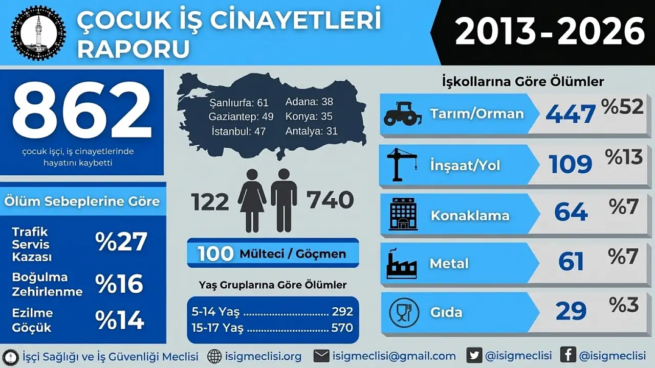 Kayseri'de 3 işçi hayatını kaybetti