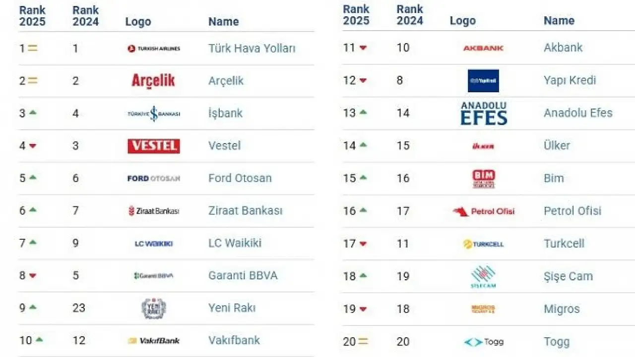 En değerli markalar liginde Kayserili iş adamı ilk 20'de!