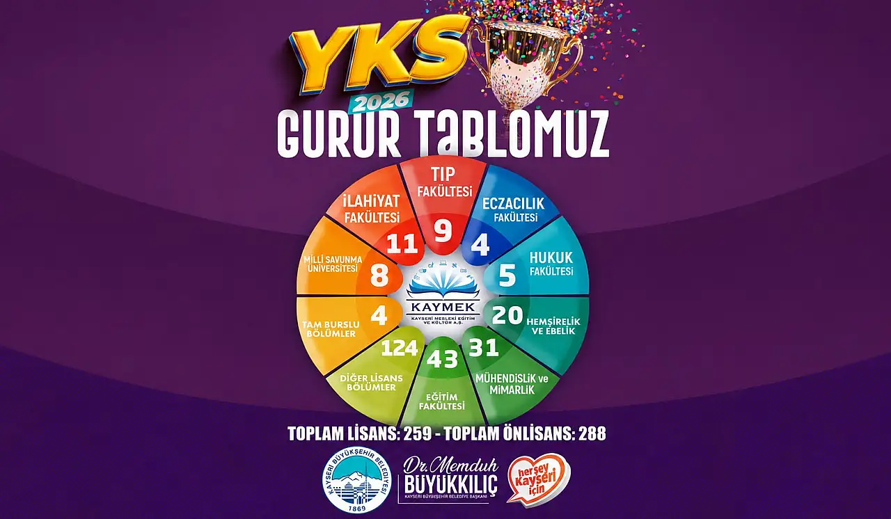 Genç KAYMEK'ten YKS'de büyük başarı: 547 öğrenci üniversiteli oldu