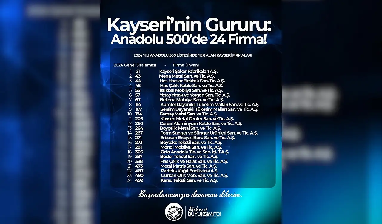 Anadolu ekonomisine Kayseri damgası: 500 şirketin 24'ü Kayseri'den çıktı