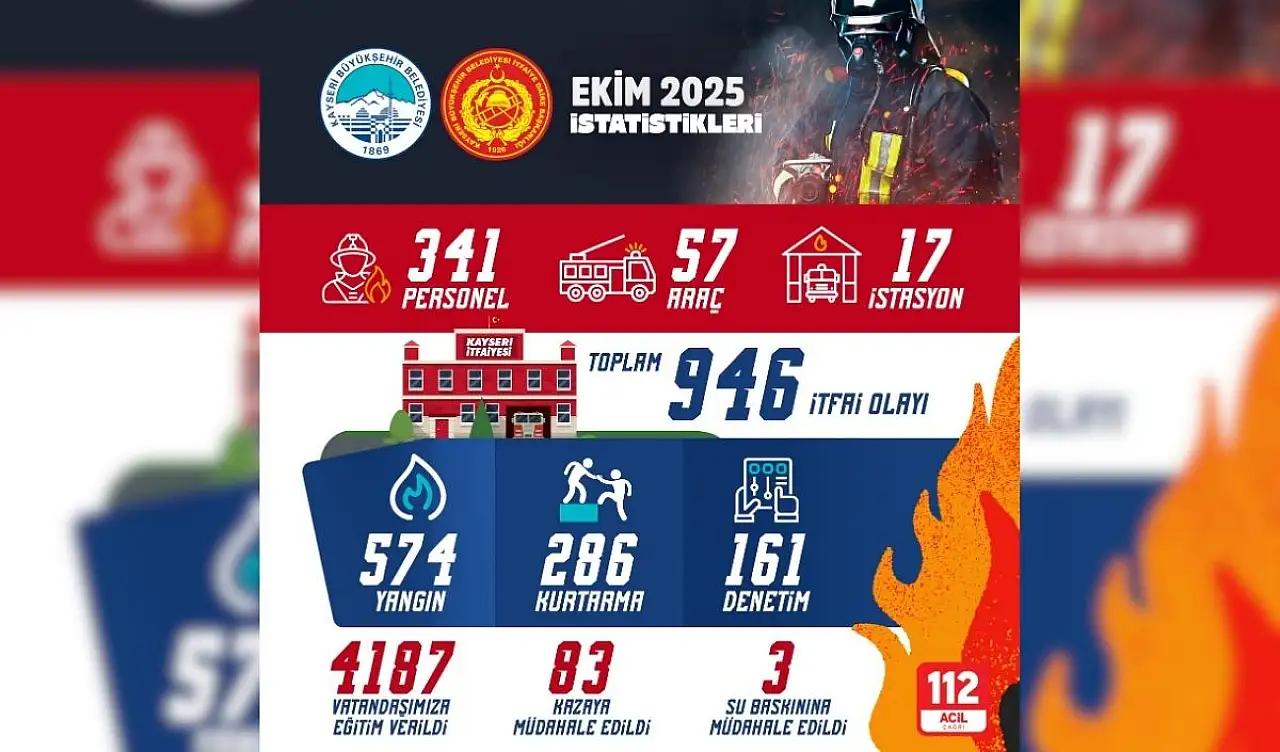 Kayseri İtfaiyesi'nden ekim ayı başarısı! Olaydan olaya koştular