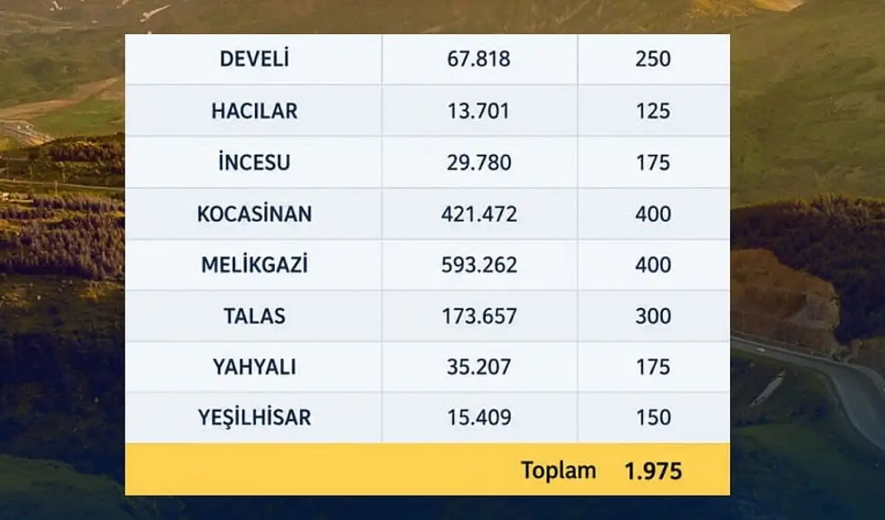 Kayseri'de 8 ilçeye destek verilecek! İşte listesi
