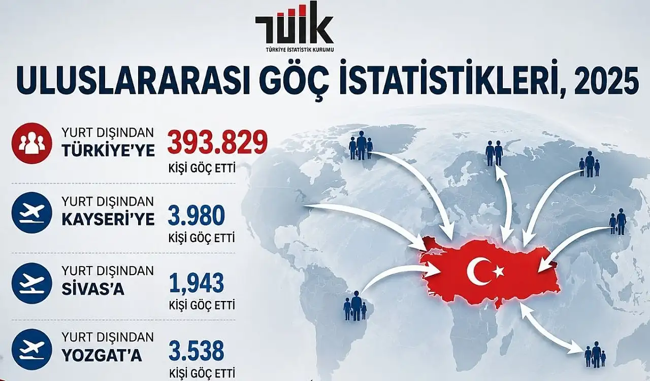 TÜİK açıkladı: Binlerce kişi Kayseri'yi terk etti!