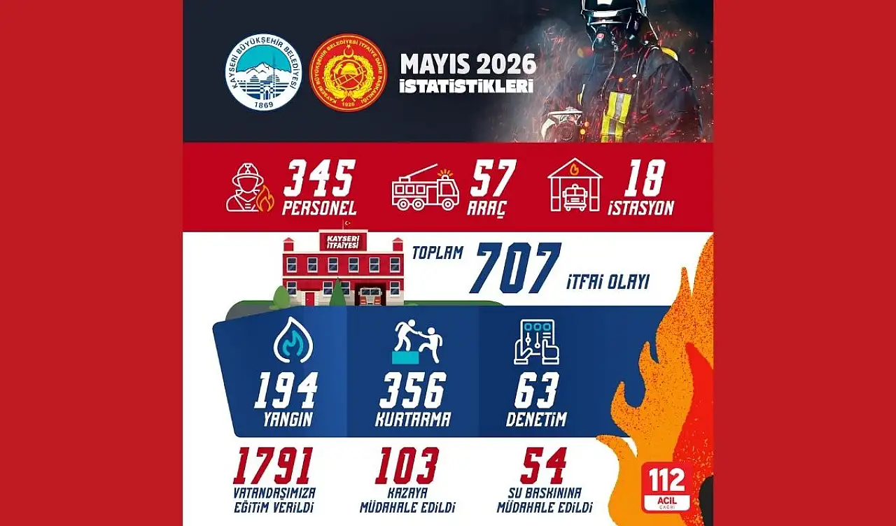 1 ayda 194'ü yangın, 707 itfai olay!