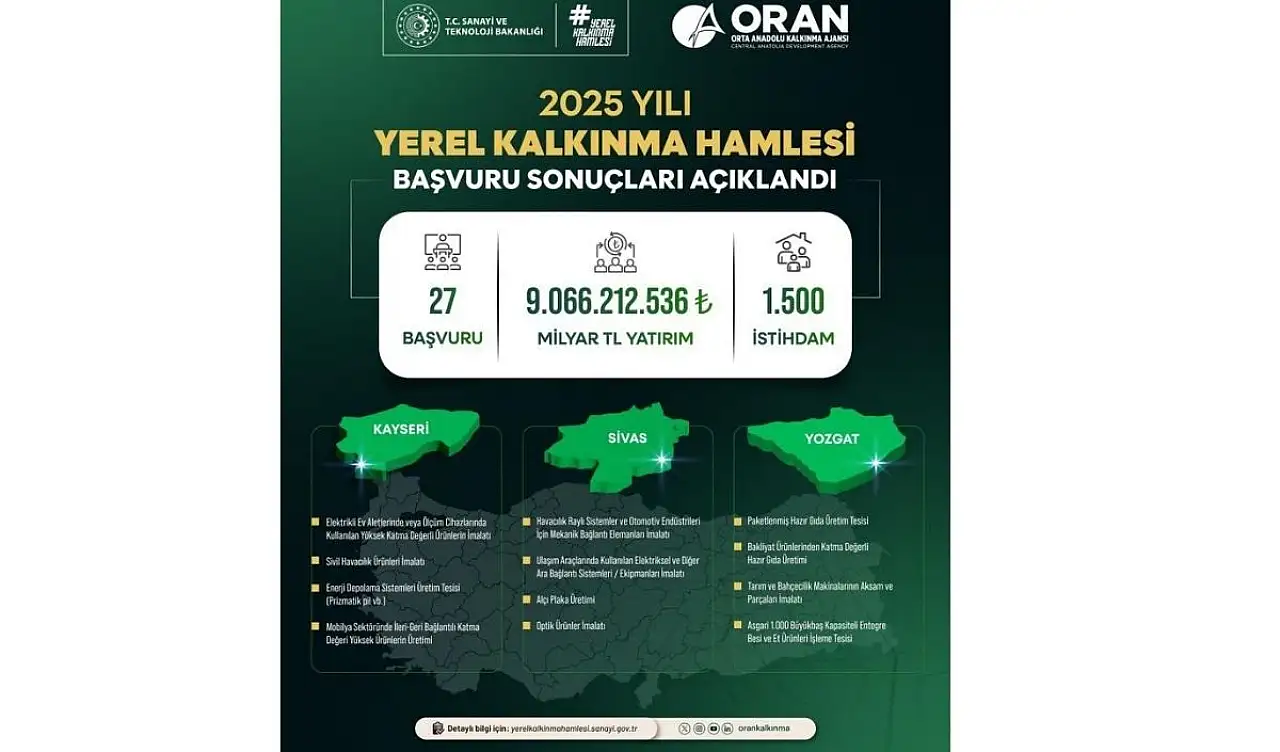Kayseri'ye dev yatırım! Tam 9 bin TL