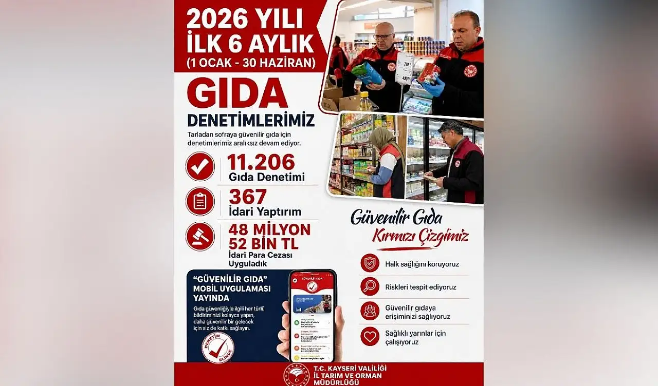 Kayseri'deki işletmelere 48 milyon TL'lik ceza!