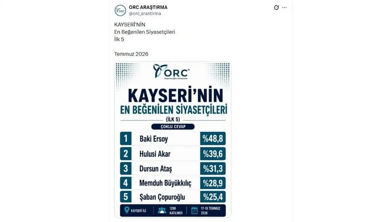 Kayseri'nin en sevilen 5 siyasetçisi açıklandı: Başkan Büyükkılıç listede!