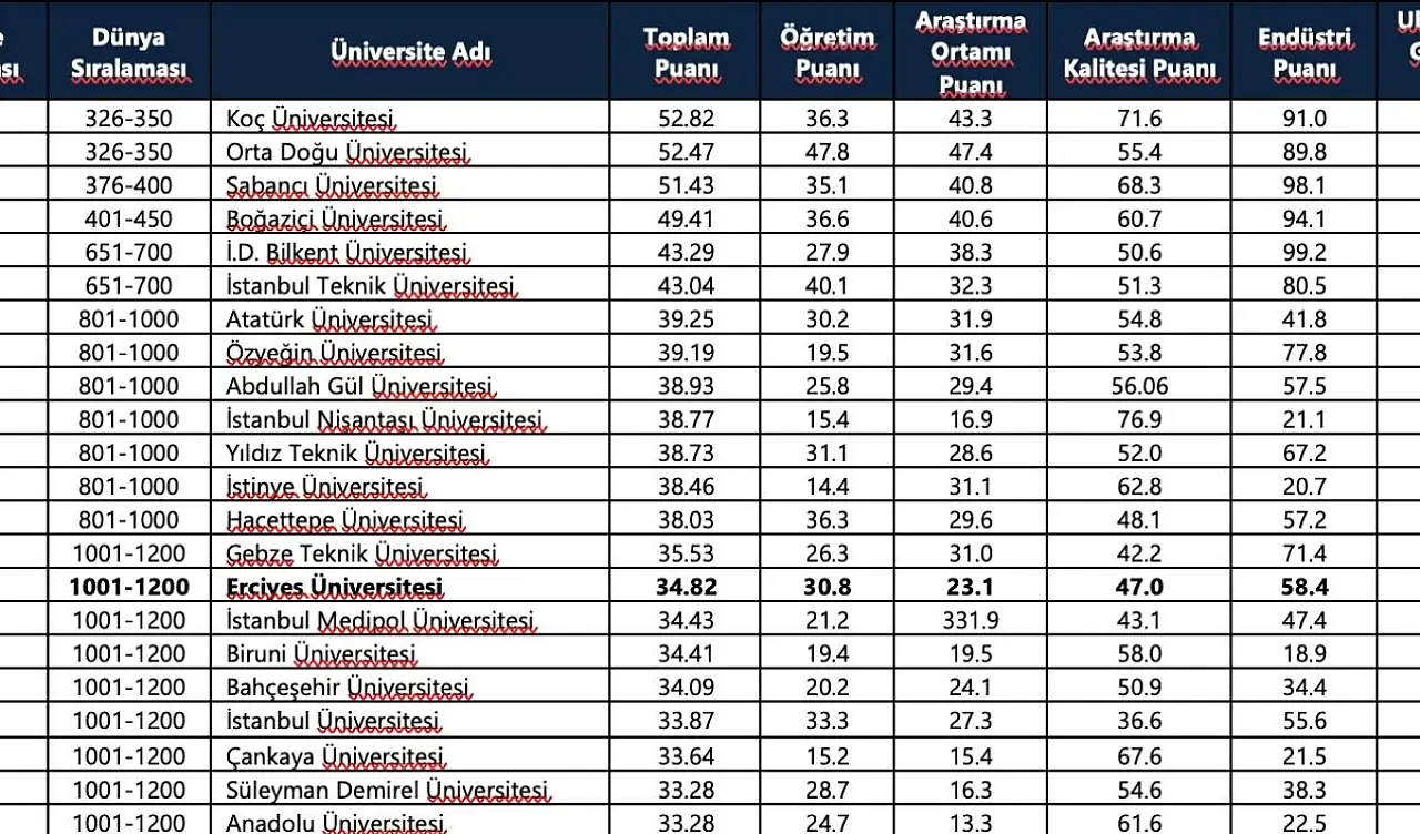 Erciyes Üniversitesi dünya sıralamasında 316 basamak yükseldi