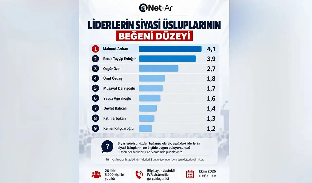 26 ilde 5 bin 200 kişiye soruldu! Kayserili Genel Başkan zirvede
