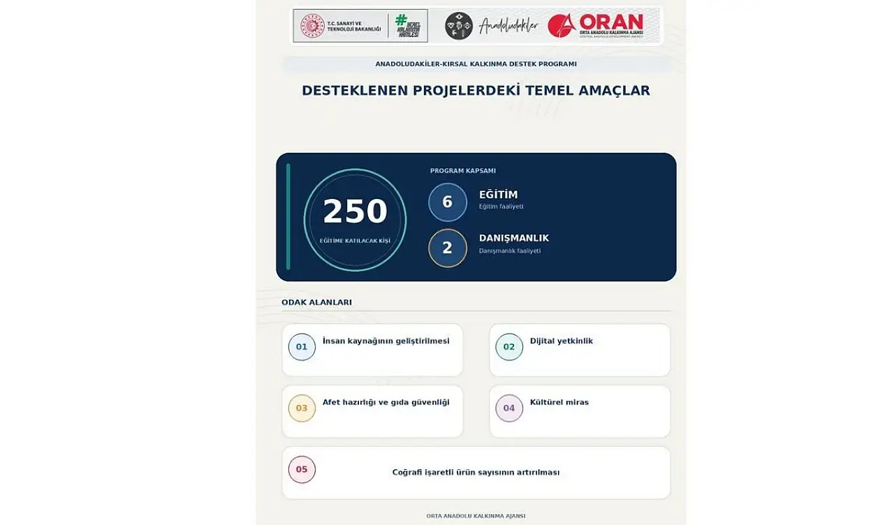 Kırsal kalkınmada dikkat çeken adım: 6 proje destek alacak