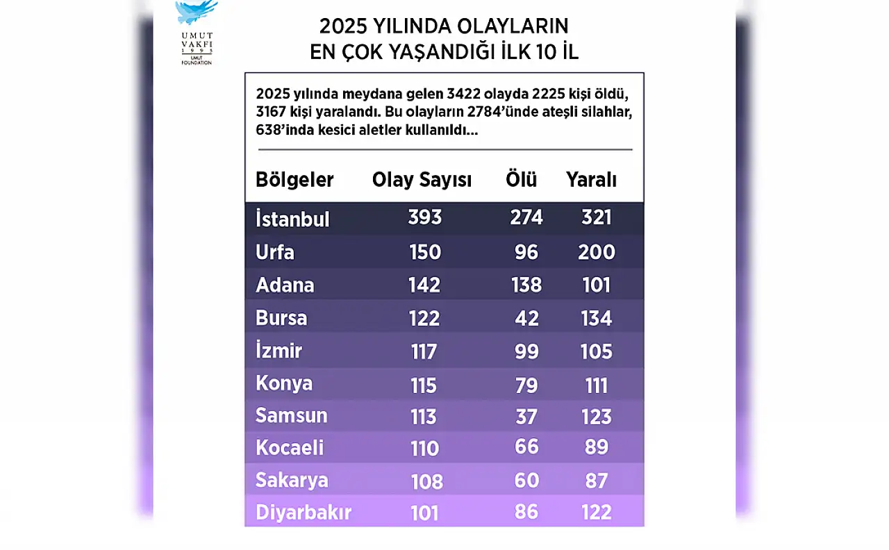 Kayseri'de neler oluyor! 50 ölümlü, 43 yaralanmalı 72 olay!