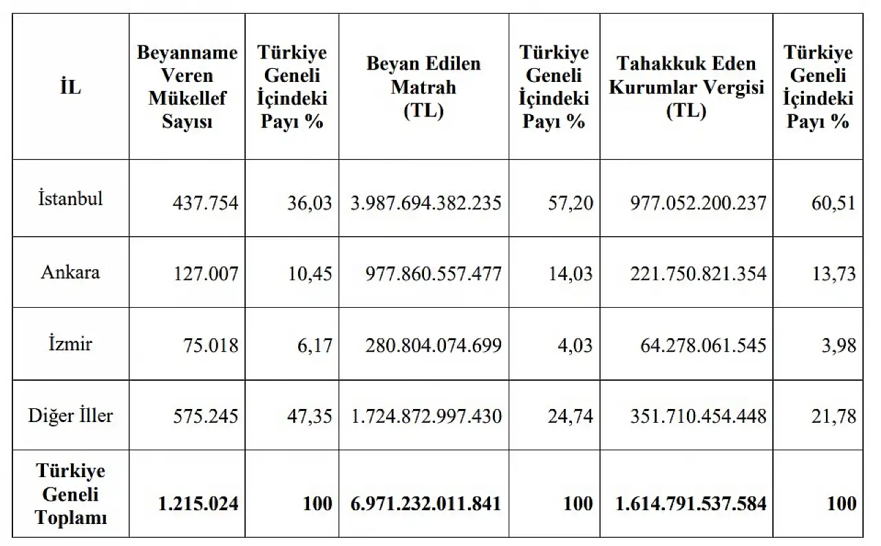 Kayseri listeye giremedi!