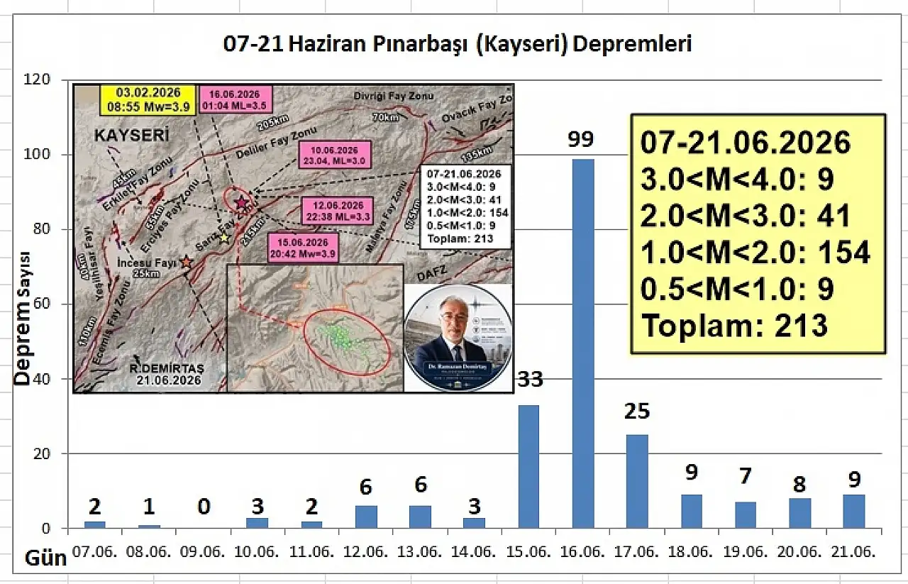 Kayseri'de günlerdir art arda olan depremlerle ilgili açıklama: Sönümleniyor