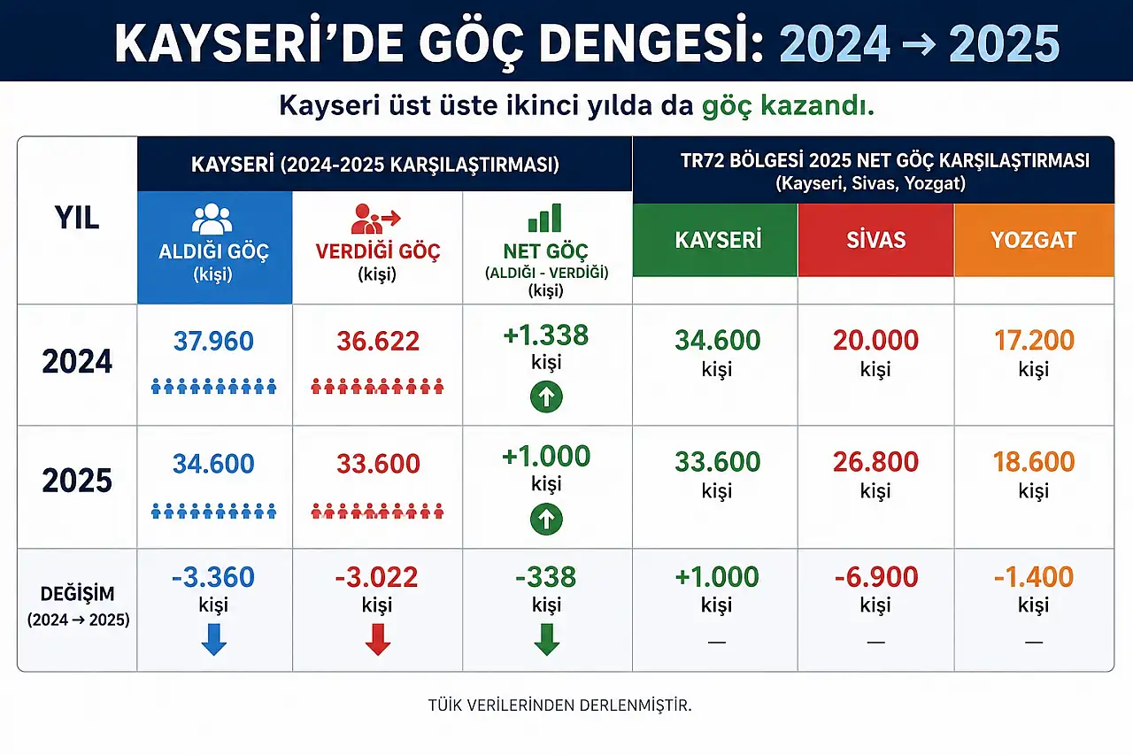 Kayseri'ye Neden Taşınıyorlar? TÜİK Verileri Dikkat Çekti