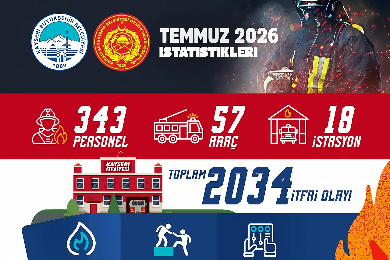 Kayseri'de itfaiye alarmda! Bir ayda 2 bin 34 olaya müdahale edildi